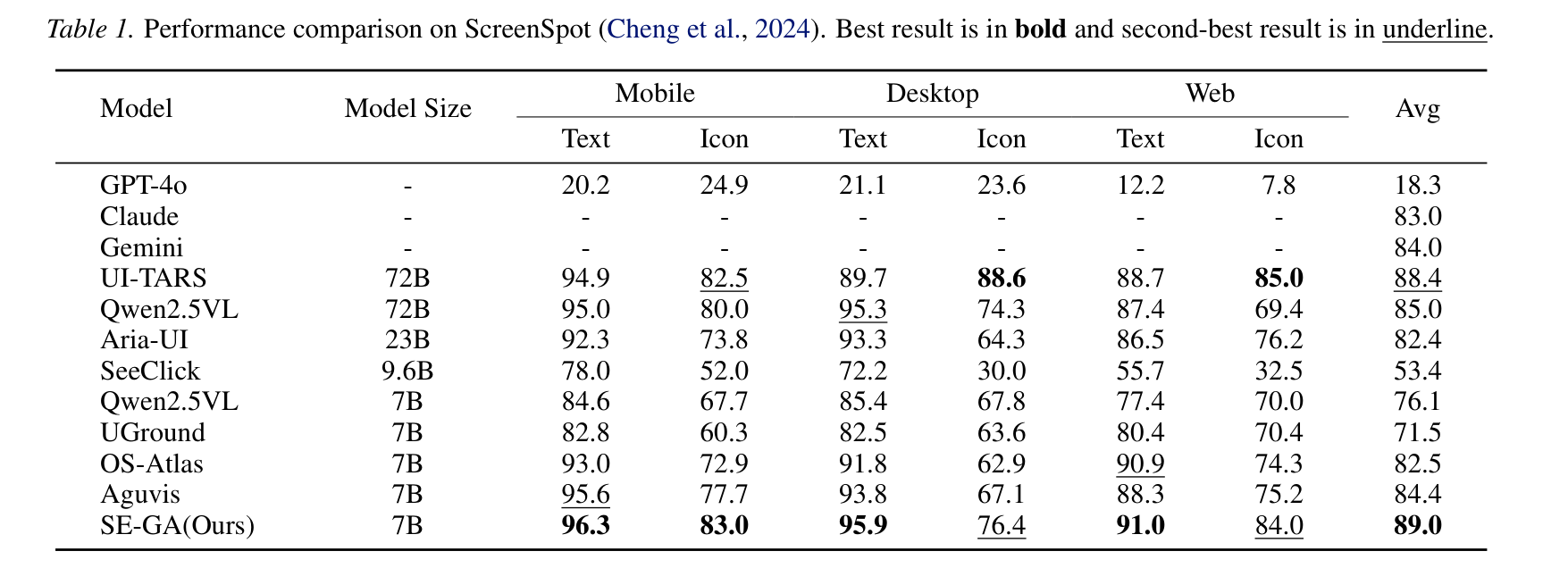 Table 1: ScreenSpot Results