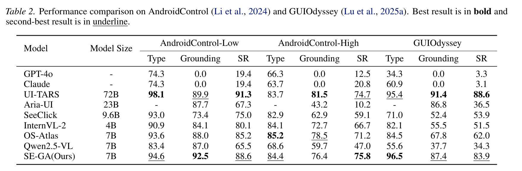 Table 2: AndroidControl and GUIOdyssey Results