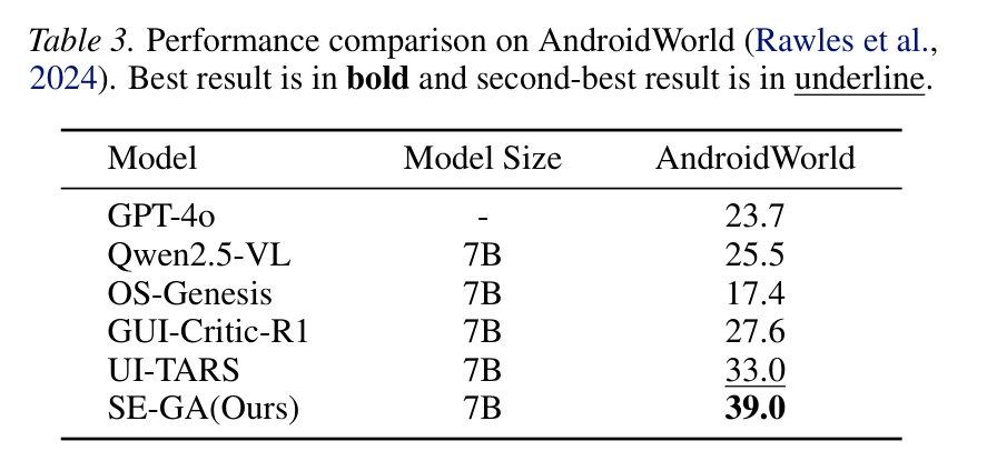 Table 3: AndroidWorld Results